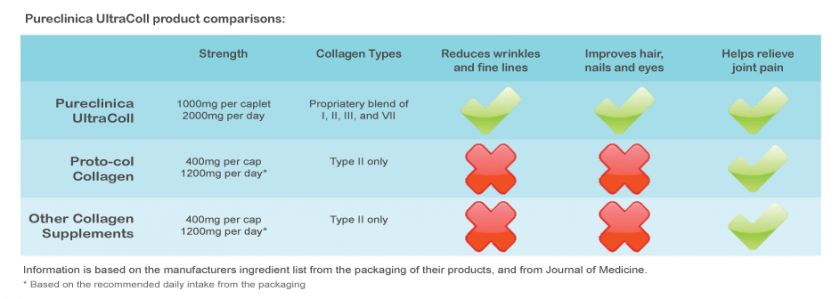 UltraColl   6 MONTHS OF ANTI AGEING COLLAGEN CAPSULES  