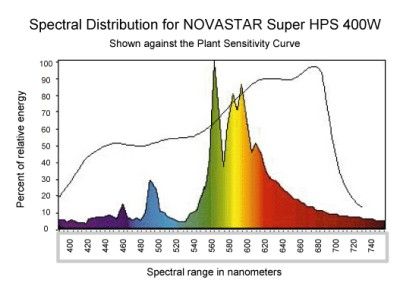 400 WATT GROW LIGHT HPS MH 400W BALLAST WING REFLECTOR  